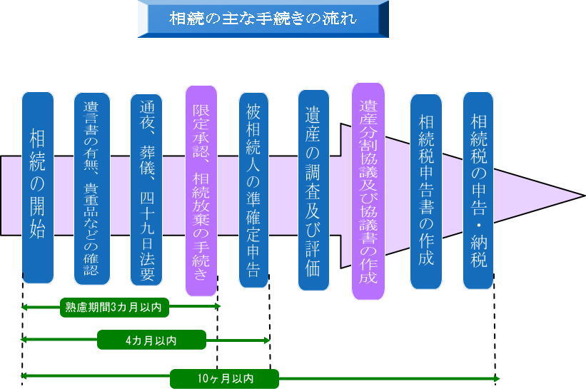 相続の主な手続きの流れ