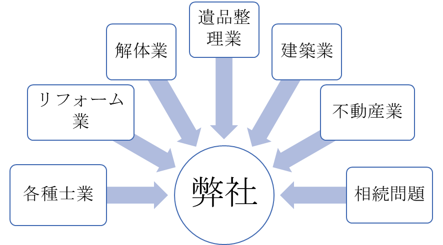 相続不動産フロー
